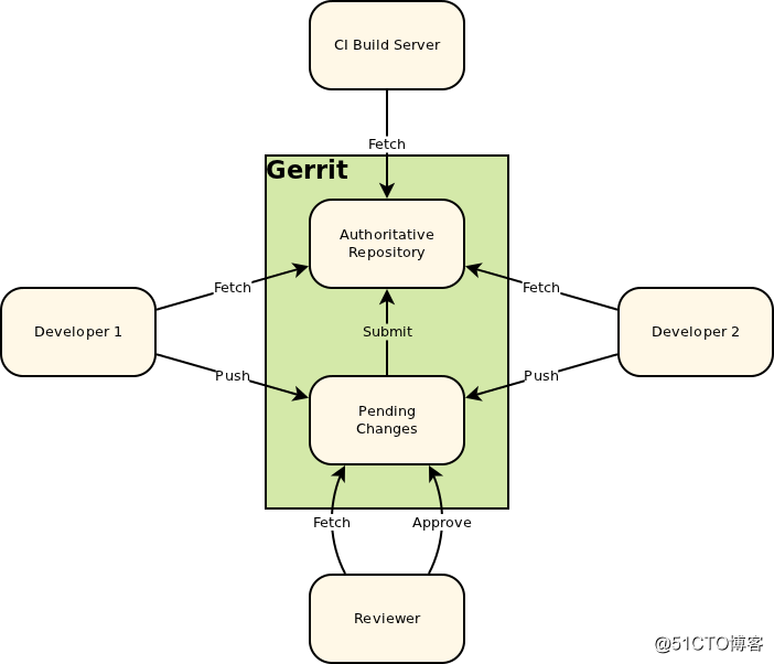 Figure 2. Gerrit in place of Central Repository