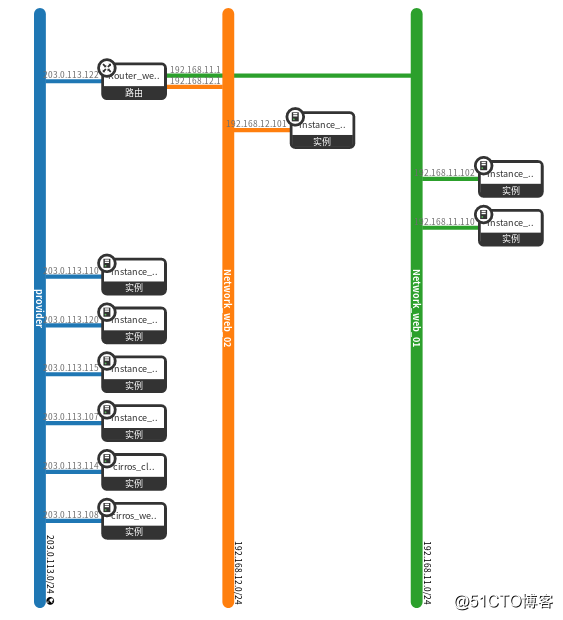 OpenStackの学習 - ネットワーク管理操作