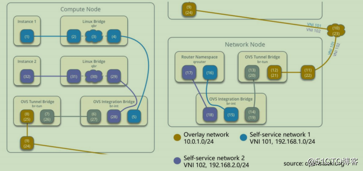 openstack learning - Network Management