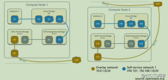 OpenStackの学習 - ネットワーク管理