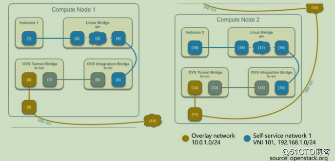 openstack learning - Network Management