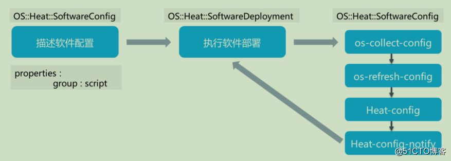 openstack学习-理解heat编排管理和简单操作