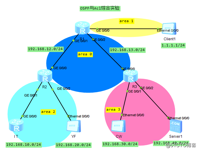 ACLを説明するための統合されたアプリケーションの例とHuawei社OSPF