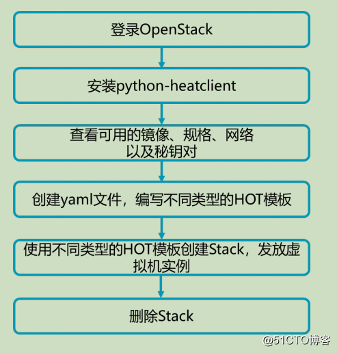 openstack学习-理解heat编排管理和简单操作