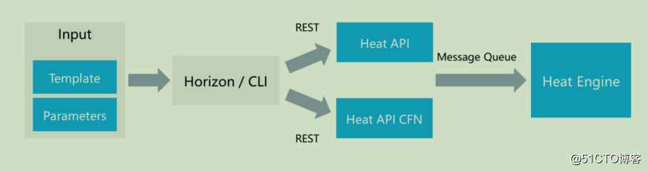 openstack学习-理解heat编排管理和简单操作