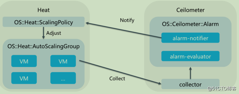 openstack学习-理解heat编排管理和简单操作