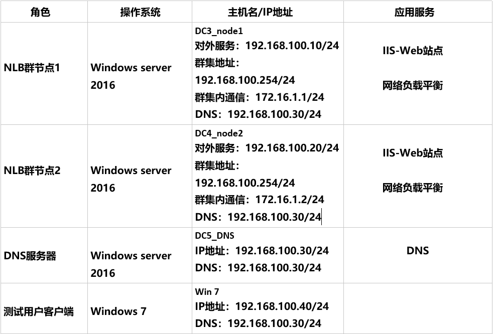 server 2016部署网络负载平衡（NLB）