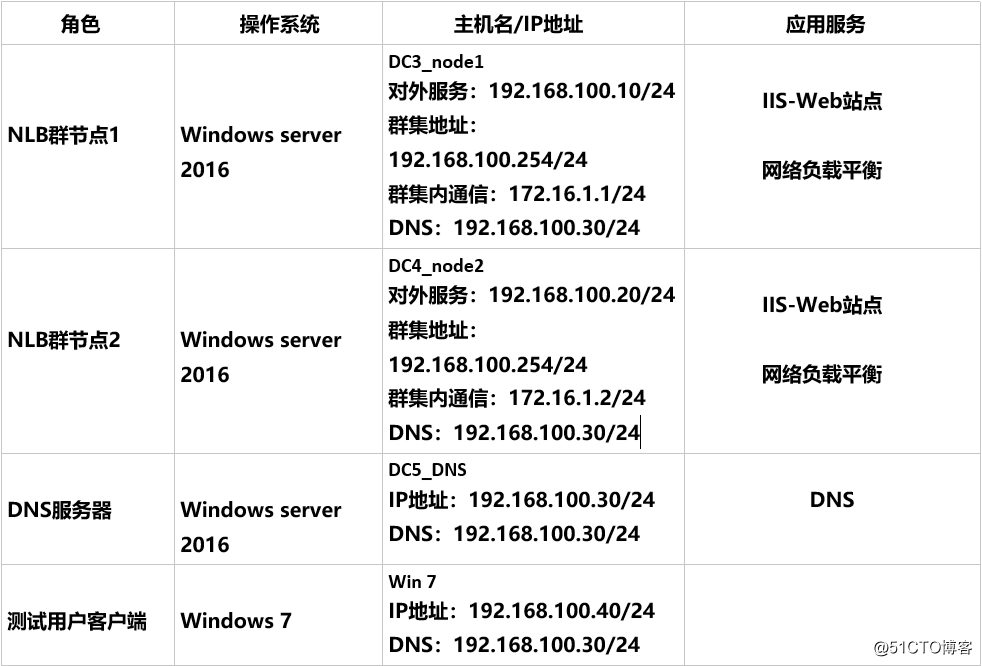 server 2016 deployment of Network Load Balancing (NLB)