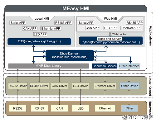 米尔 MEasy HMI 应用参考设计方案（STM32MP157开发套件软件资源）