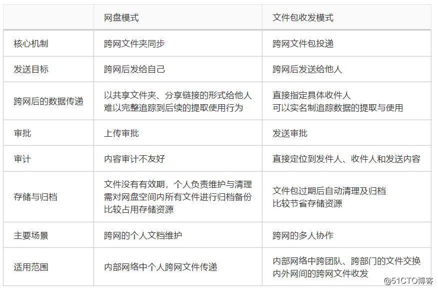 类邮件模式让企业跨网文件交换更顺畅！