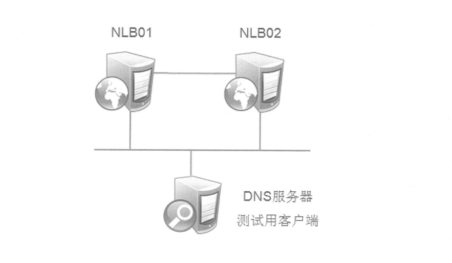 server 2016部署网络负载平衡（NLB）