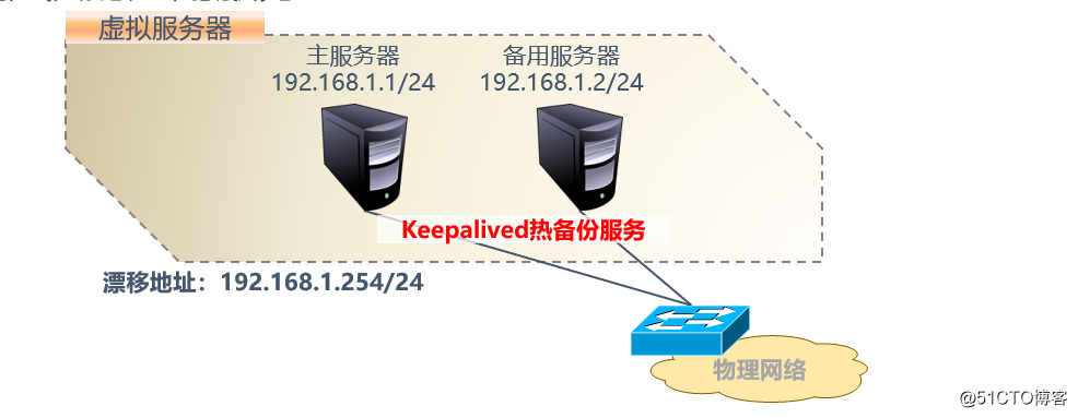 Keepalived achieved using hot standby Detailed