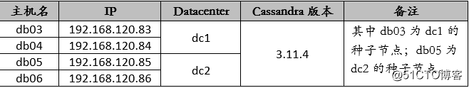 Apache Cassandra随笔之多节点跨数据中心集群配置以及日常操作