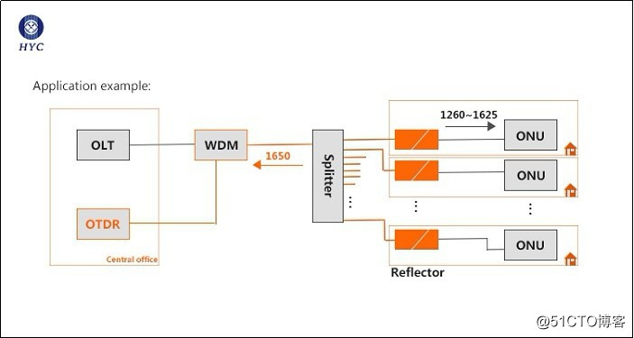 光纤反射器如何应用于PON网络链路监控