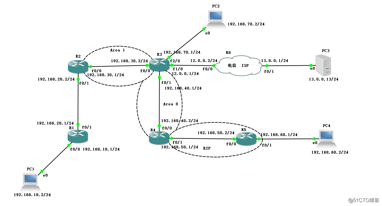 GNS3 comprehensive test routing configuration (OSPF protocol, RIP protocol, static routes, default route)