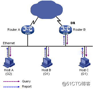 Full line experiments igmp multicast: Corporate Infrastructure ccie