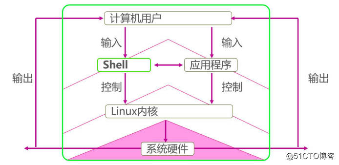 Shell scripts of the first saw - theoretical articles (1)
