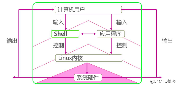 Shell脚本之初见——理论篇（1）