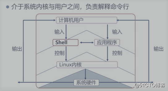 Shell Scripting - The Basics