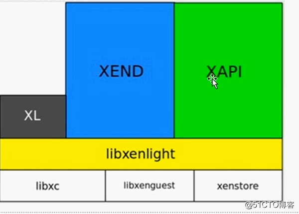 Xen virtualization software