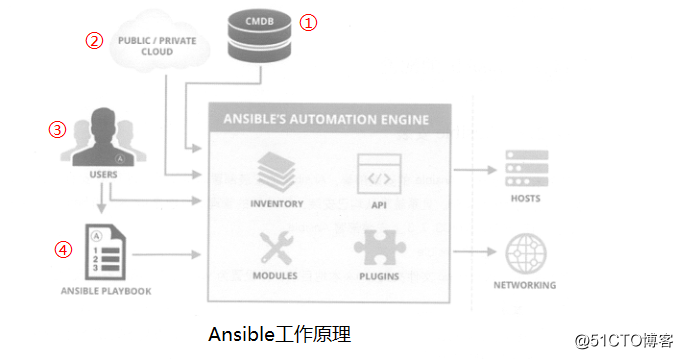 Ansible自动化运维工具