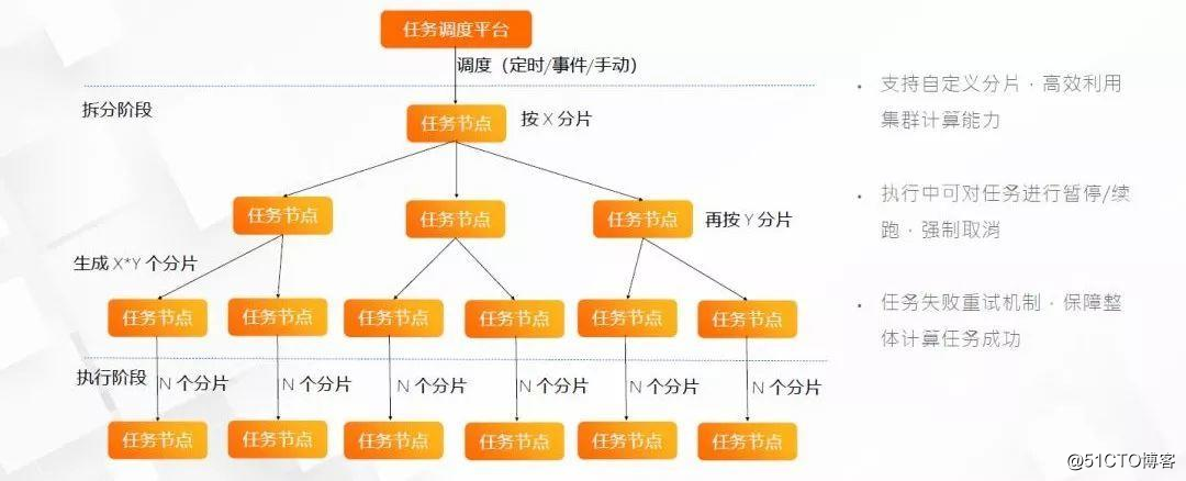 アリの専門家は、中国・台湾を言う：台湾の技術 - アリゴールドのドレスでの分散型アーキテクチャの練習