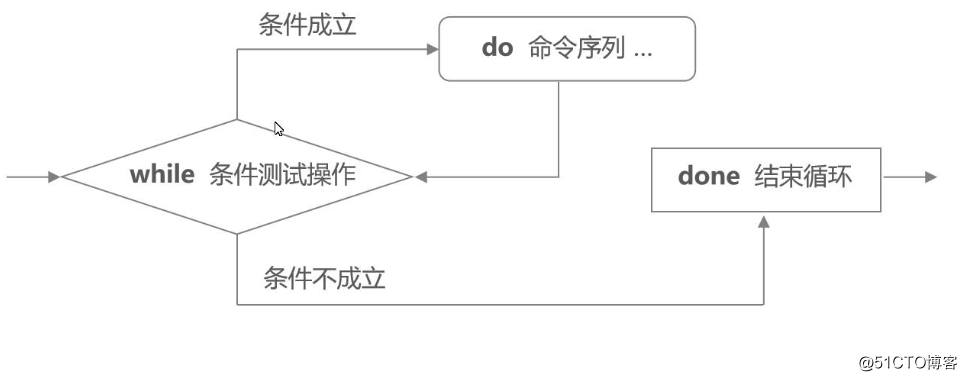 Shell编程之case语句与循环语句