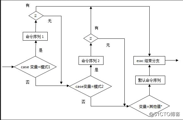 Shell编程之case语句与循环语句