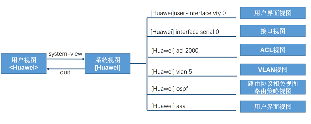 华为网络设备与基础配置