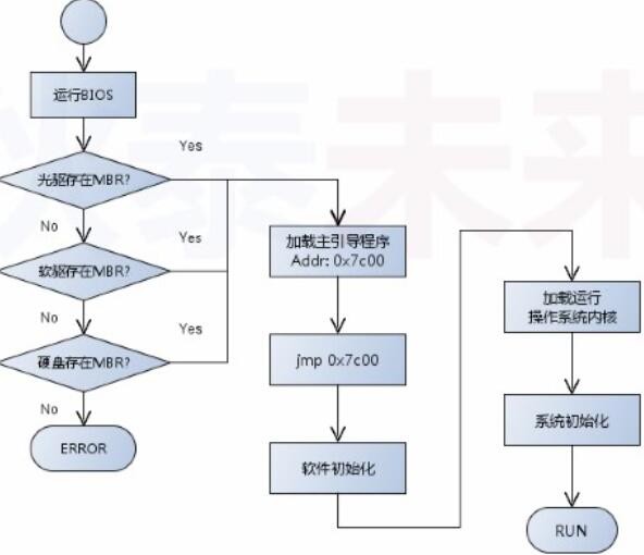 操作系统--进阶操作系统