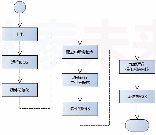 操作系统--进阶操作系统