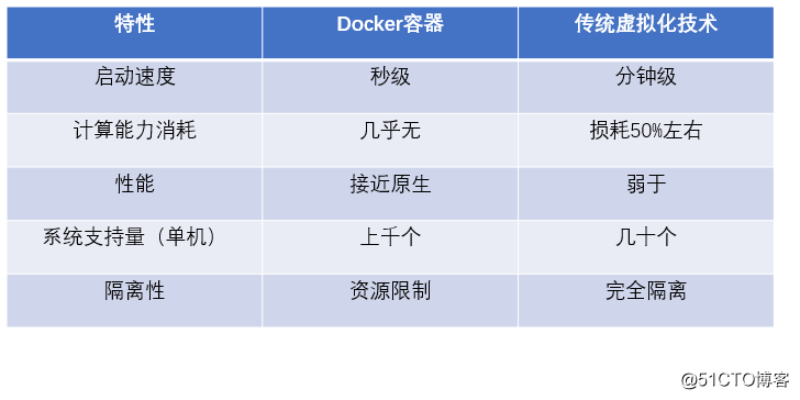 Docker之NameSpace与Cgroup
