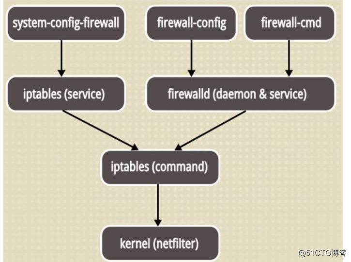 linux防火墙解析