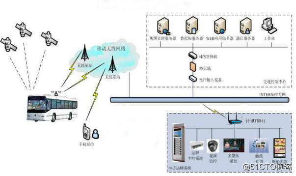 智能公交站牌系统解决方案