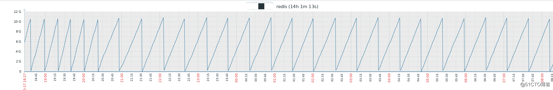 redis inexplicable data record is cleared troubleshooting