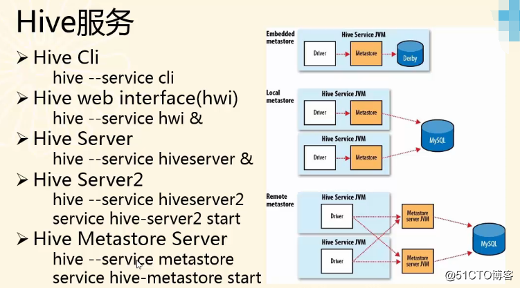 Differences and connections hiveserver2 and metastore service of