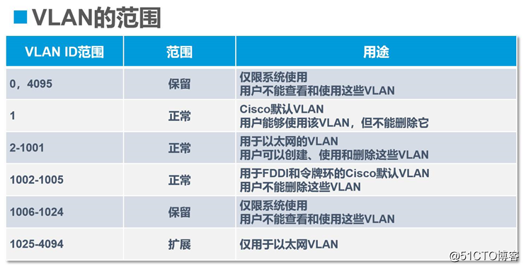 VLAN基本概念和实验验证