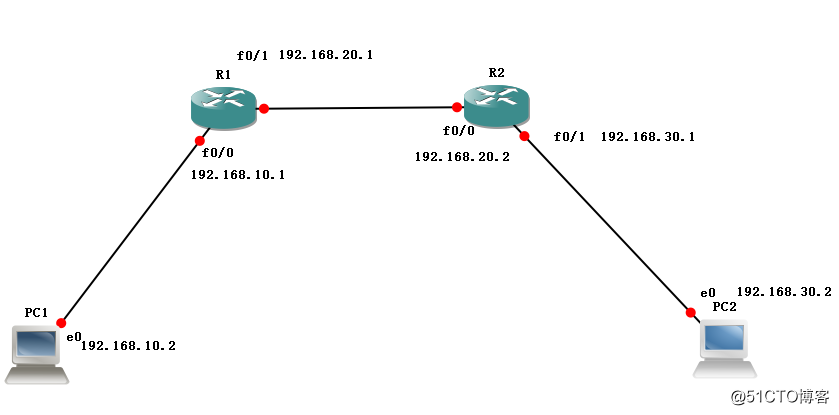 Static Routing Principles and Configuration (ultra-detailed experiments to validate)