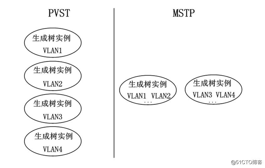 交換プロトコル詳細な技術--MSTPのHuawei社の機器の床