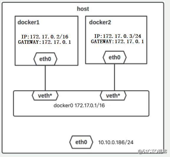 Docker之网络管理（容器间通信的配置）