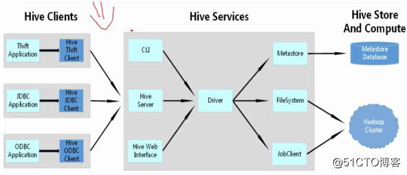 Differences and connections hiveserver2 and metastore service of