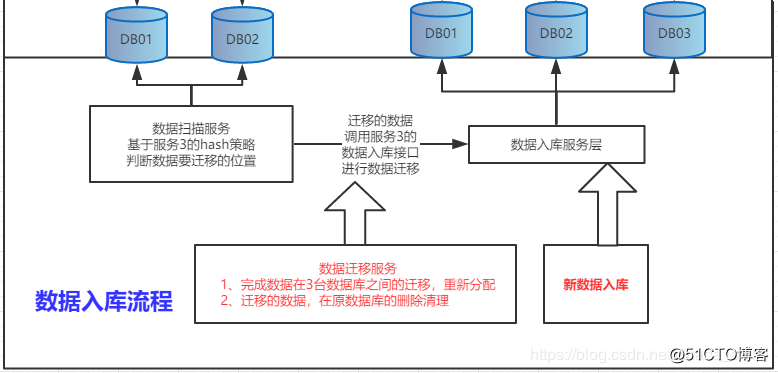 Shard-Jdbc-based sub-library sub-table mode, the database expansion program
