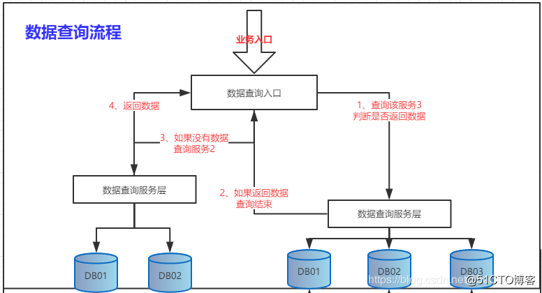 基于Shard-Jdbc分库分表模式下，数据库扩容方案