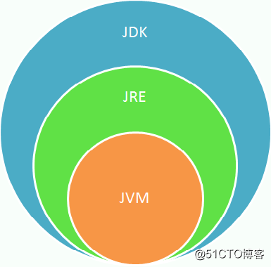 JDK 、 JRE 、 JVM 关系