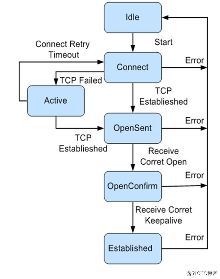 Huawei社のルータのルーティング技術--BGP説明