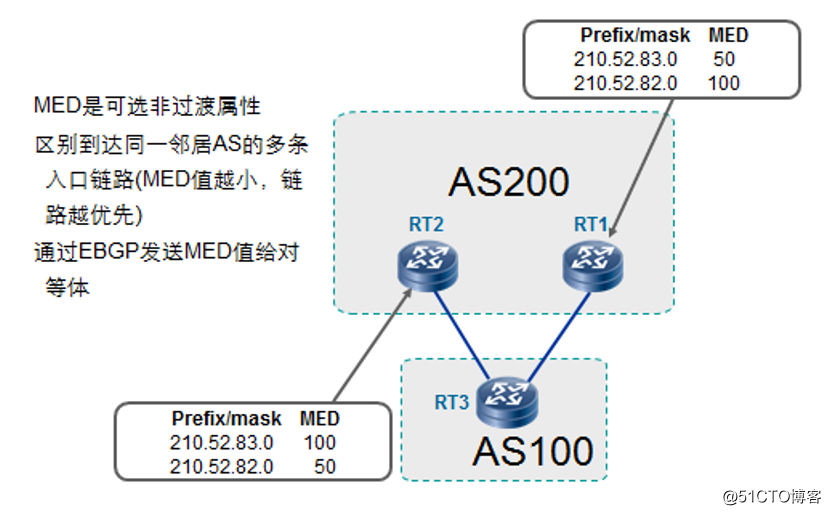 Huawei社のルータのルーティング技術--BGP説明