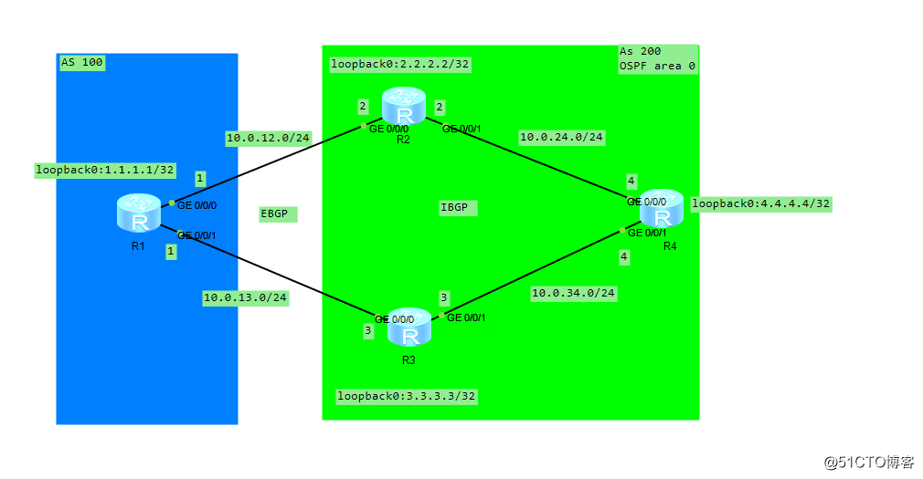 Huawei社のルータのルーティング技術--BGP説明