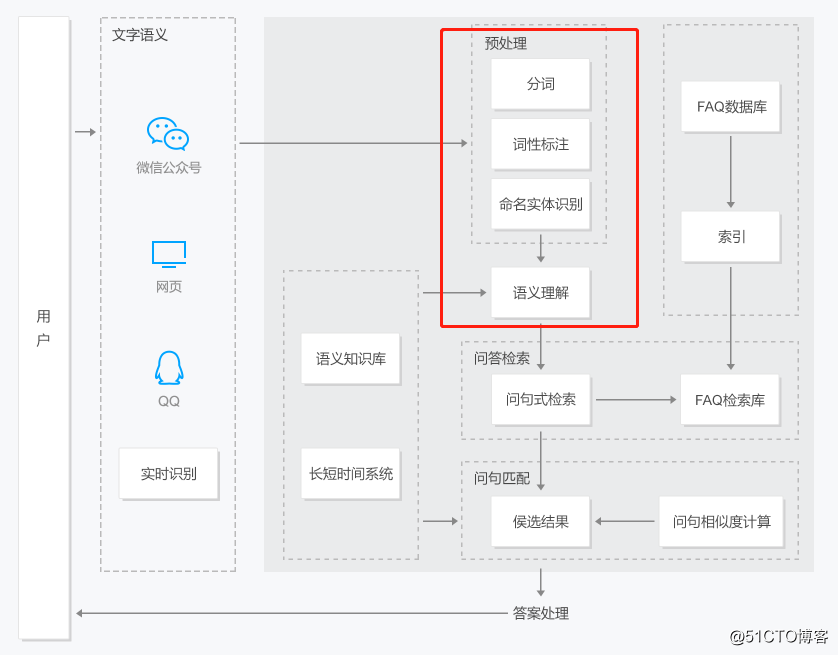 Tencent cloud natural language processing interface classic scenario services (b)