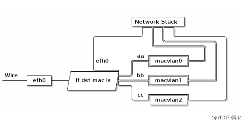 Docker容器跨主机多网段通信解决方案