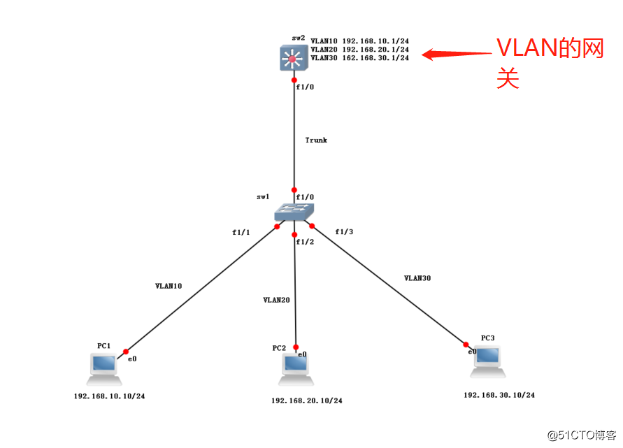 三层交换机实现不同VLAN的互通